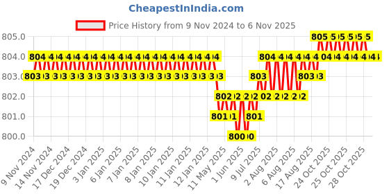 moglix.com Screwtight 130mm Ceramic Yellow &a; Gold Multipurpose Crackle Glaze Hook with Brass Effect, AZ-CHK001RO-YL-8 (Pack of 8) screwtight Price History Graph from 9 Nov 2024 to 5 Nov 2025