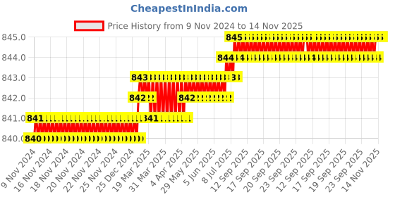 moglix.com Screwtight 130mm Ceramic Yellow &a; Gold Multipurpose Crackle Glaze Hook with Brass Effect, AZ-CHK001ST-YL-10 (Pack of 10) screwtight Price History Graph from 9 Nov 2024 to 13 Nov 2025