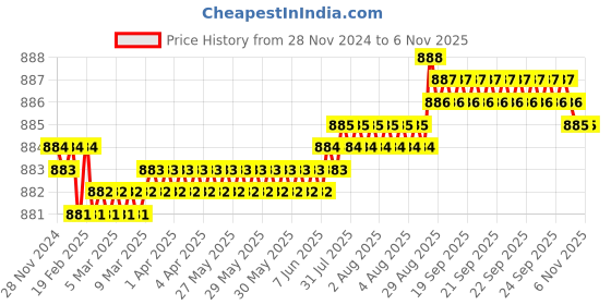 moglix.com Screwtight 130mm Ceramic Yellow &a; Gold Multipurpose Crackle Glaze Hook with Brass Effect, AZ-CHK001ST-YL-12 (Pack of 12) screwtight Price History Graph from 28 Nov 2024 to 5 Nov 2025