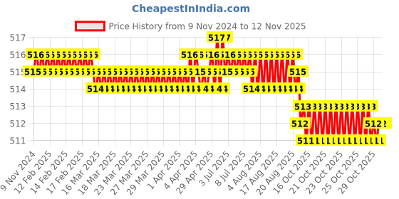 moglix.com Screwtight 130mm Ceramic Yellow &a; Gold Multipurpose Crackle Glaze Hook with Brass Effect, AZ-CHK001ST-YL-6 (Pack of 6) screwtight Price History Graph from 9 Nov 2024 to 11 Nov 2025