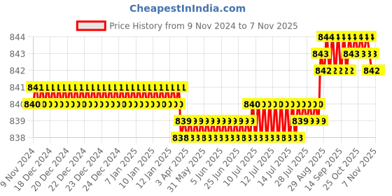 moglix.com Screwtight 130mm Ceramic Yellow &a; Gold Multipurpose Crackle Glaze Hook with Brass Effect, AZ-CHK001UE-YL-10 (Pack of 10) screwtight Price History Graph from 9 Nov 2024 to 7 Nov 2025
