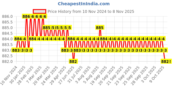 moglix.com Screwtight 130mm Ceramic Yellow &a; Gold Multipurpose Crackle Glaze Hook with Brass Effect, AZ-CHK001UE-YL-12 (Pack of 12) screwtight Price History Graph from 10 Nov 2024 to 6 Nov 2025