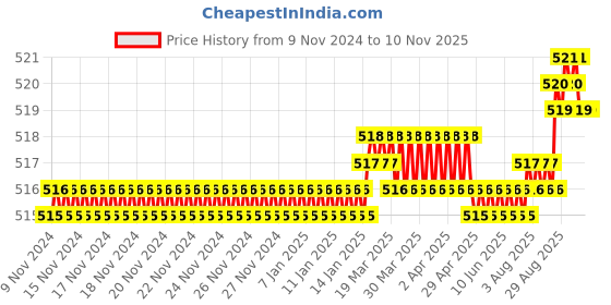 moglix.com Screwtight 130mm Ceramic Yellow &a; Gold Multipurpose Crackle Glaze Hook with Brass Effect, AZ-CHK001UE-YL-6 (Pack of 6) screwtight Price History Graph from 9 Nov 2024 to 10 Nov 2025