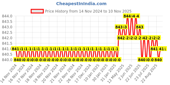 moglix.com Screwtight 130mm Ceramic Yellow &a; Gold Multipurpose Floral Hook with Brass Effect, AZ-CHK001FL-YL-10 (Pack of 10) screwtight Price History Graph from 14 Nov 2024 to 10 Nov 2025
