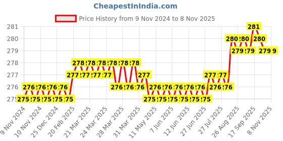 moglix.com Screwtight 140mm Ceramic Orange Multipurpose Floral Single Hook (Pack of 2) screwtight Price History Graph from 9 Nov 2024 to 7 Nov 2025