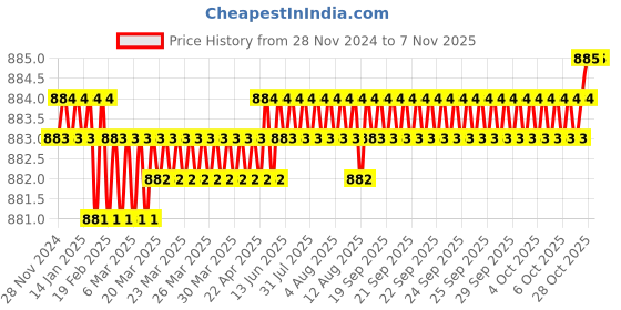 moglix.com Screwtight 140mm Ceramic Orange Multipurpose Floral Wall Hook (Pack of 12) screwtight Price History Graph from 28 Nov 2024 to 6 Nov 2025
