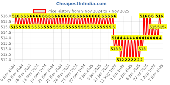 moglix.com Screwtight 140mm Ceramic Orange Multipurpose Floral Wall Hook (Pack of 6) screwtight Price History Graph from 9 Nov 2024 to 6 Nov 2025
