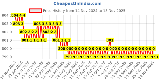 moglix.com Screwtight 140mm Ceramic Orange Multipurpose Floral Wall Hook (Pack of 8) screwtight Price History Graph from 14 Nov 2024 to 18 Nov 2025