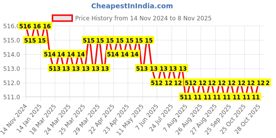 moglix.com Screwtight 140mm Ceramic White Rose Floral Multipurpose Wall Hook, C181902WHT-6 (Pack of 6) screwtight Price History Graph from 14 Nov 2024 to 7 Nov 2025