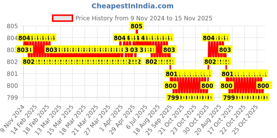 moglix.com Screwtight 140mm Ceramic White Rose Shape Multipurpose Hook for Wall, C181902WHT-8 (Pack of 8) screwtight Price History Graph from 9 Nov 2024 to 14 Nov 2025