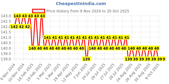 moglix.com Screwtight 2 inch Iron Chrome Finish Cabinet Flush Hinge, ‎S170702CP-4 (Pack of 4) screwtight Price History Graph from 9 Nov 2024 to 18 Oct 2025