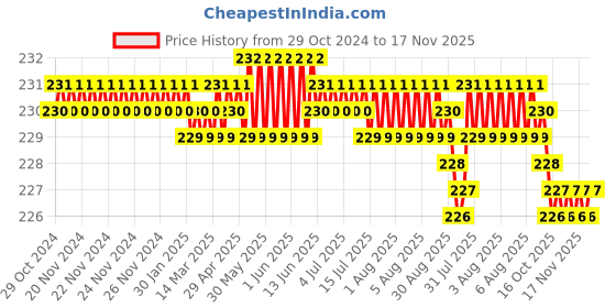 moglix.com Screwtight 20x5mm Carbon Steel Brass Effect Finish Phillips Head Gypsum Drywall Screw (Pack of 150) screwtight Price History Graph from 29 Oct 2024 to 17 Nov 2025