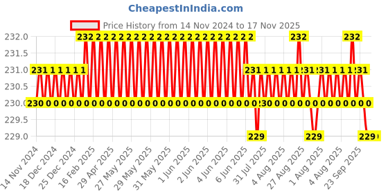 moglix.com Screwtight 20x5mm Carbon Steel Chrome Finish Phillips Head Gypsum Drywall Screw (Pack of 150) screwtight Price History Graph from 14 Nov 2024 to 17 Nov 2025