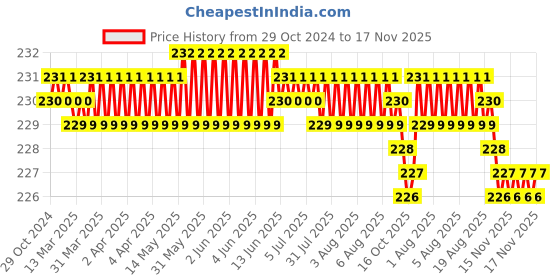 moglix.com Screwtight 20x5mm Carbon Steel Zinc Finish Phillips Head Gypsum Drywall Screw (Pack of 150) screwtight Price History Graph from 29 Oct 2024 to 17 Nov 2025