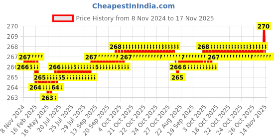 moglix.com Screwtight 25x8mm Carbon Steel Brass Effect Finish Phillips Head Gypsum Drywall Screw (Pack of 150) screwtight Price History Graph from 8 Nov 2024 to 17 Nov 2025
