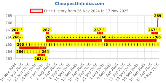 moglix.com Screwtight 25x8mm Carbon Steel Chrome Finish Phillips Head Gypsum Drywall Screw (Pack of 150) screwtight Price History Graph from 26 Nov 2024 to 16 Nov 2025