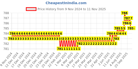moglix.com Screwtight 27 inch MDF &a; Zinc White Wall Mounted 5 Hook Rail screwtight Price History Graph from 9 Nov 2024 to 11 Nov 2025