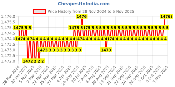 moglix.com Screwtight 27 inch MDF &a; Zinc White Wall Mounted 5 Hook Rail(Pack of 2) screwtight Price History Graph from 28 Nov 2024 to 4 Nov 2025