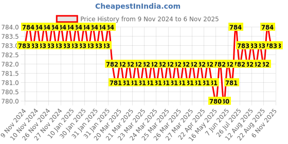 moglix.com Screwtight 27x3 inch MDF &a; Zinc Black &a; White Wall Mounted Swan 6 Hook Rail screwtight Price History Graph from 9 Nov 2024 to 6 Nov 2025