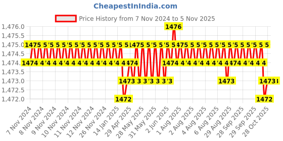 moglix.com Screwtight 27x3 inch MDF &a; Zinc Black &a; White Wall Mounted Swan 6 Hook Rail(Pack of 2) screwtight Price History Graph from 7 Nov 2024 to 4 Nov 2025