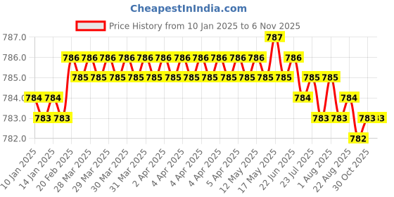 moglix.com Screwtight 27x3 inch MDF &a; Zinc Black Wall Mounted Swan 6 Hook Rail screwtight Price History Graph from 10 Jan 2025 to 4 Nov 2025