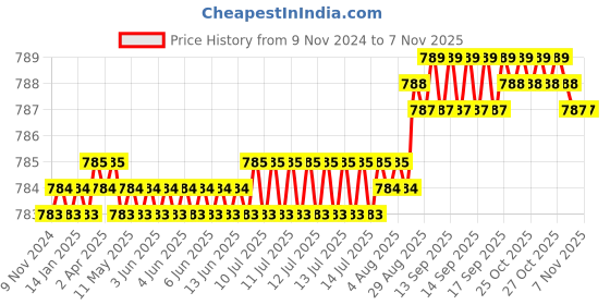 moglix.com Screwtight 27x3 inch MDF &a; Zinc White &a; Black Wall Mounted 6 Hook Rail screwtight Price History Graph from 9 Nov 2024 to 7 Nov 2025