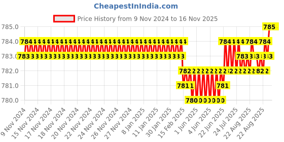 moglix.com Screwtight 27x3 inch MDF &a; Zinc White Satin Nickel Finish Wall Mounted 6 Hook Rail screwtight Price History Graph from 9 Nov 2024 to 16 Nov 2025