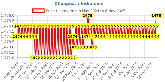 moglix.com Screwtight 27x3 inch MDF &a; Zinc White Satin Nickel Finish Wall Mounted 6 Hook Rail(Pack of 2) screwtight Price History Graph from 9 Nov 2024 to 6 Nov 2025