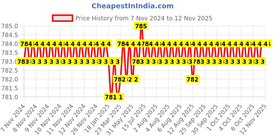 moglix.com Screwtight 27x3 inch MDF &a; Zinc White Wall Mounted 6 Hook Rail screwtight Price History Graph from 7 Nov 2024 to 12 Nov 2025