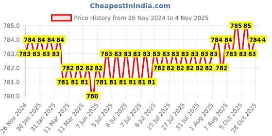 moglix.com Screwtight 27x4 inch MDF &a; Zinc Black Satin Nickel Finish Wall Mounted 5 Hook Rail screwtight Price History Graph from 26 Nov 2024 to 3 Nov 2025