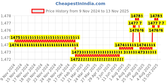 moglix.com Screwtight 27x4 inch MDF &a; Zinc Black Satin Nickel Finish Wall Mounted 5 Hook Rail(Pack of 2) screwtight Price History Graph from 9 Nov 2024 to 13 Nov 2025