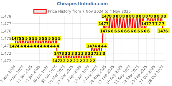 moglix.com Screwtight 27x4 inch MDF &a; Zinc White Satin Nickel Finish Wall Mounted 5 Hook Rail(Pack of 2) screwtight Price History Graph from 7 Nov 2024 to 3 Nov 2025