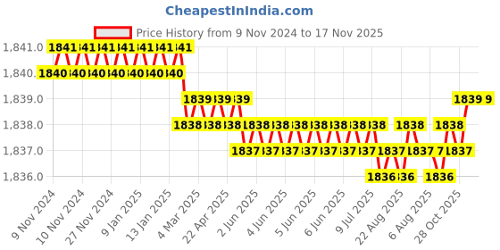 moglix.com Screwtight 2x2-1/2 inch Zinc Chrome Finish Premium Round Hook, Z181533CP-10 (Pack of 10) screwtight Price History Graph from 9 Nov 2024 to 16 Nov 2025