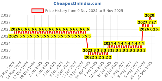 moglix.com Screwtight 2x2-1/2 inch Zinc Chrome Finish Premium Round Hook, Z181533CP-12 (Pack of 12) screwtight Price History Graph from 9 Nov 2024 to 4 Nov 2025