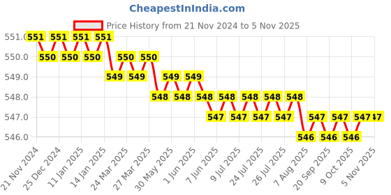 moglix.com Screwtight 2x2-1/2 inch Zinc Chrome Finish Premium Round Hook, Z181533CP-2 (Pack of 2) screwtight Price History Graph from 21 Nov 2024 to 4 Nov 2025