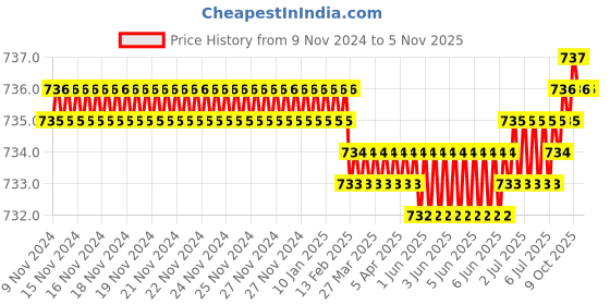 moglix.com Screwtight 2x2-1/2 inch Zinc Chrome Finish Premium Round Hook, Z181533CP-4 (Pack of 4) screwtight Price History Graph from 9 Nov 2024 to 4 Nov 2025