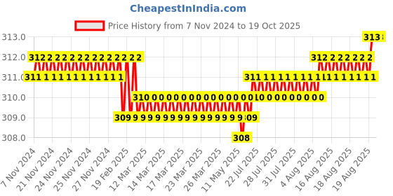 moglix.com Screwtight 3 inch Iron Chrome Finish Cabinet &a; Door Flush Hinge, ‎S170705CP-6 (Pack of 6) screwtight Price History Graph from 7 Nov 2024 to 17 Oct 2025