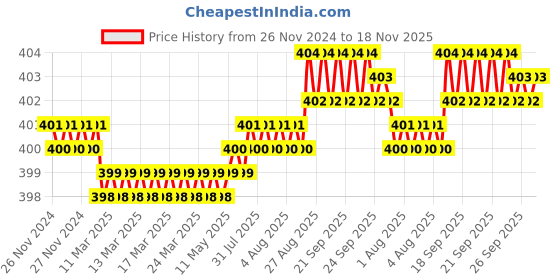 moglix.com Screwtight 34x8mm Carbon Steel Black Finish Phillips Head Gypsum Drywall Screw (Pack of 500) screwtight Price History Graph from 26 Nov 2024 to 17 Nov 2025