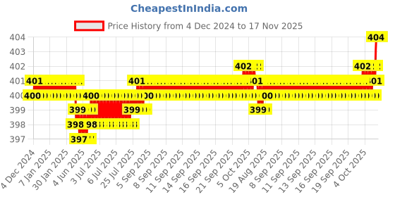 moglix.com Screwtight 34x8mm Carbon Steel Brass Effect Finish Phillips Head Gypsum Drywall Screw (Pack of 500) screwtight Price History Graph from 4 Dec 2024 to 16 Nov 2025