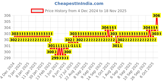 moglix.com Screwtight 34x8mm Carbon Steel Chrome Finish Phillips Head Gypsum Drywall Screw (Pack of 150) screwtight Price History Graph from 4 Dec 2024 to 18 Nov 2025