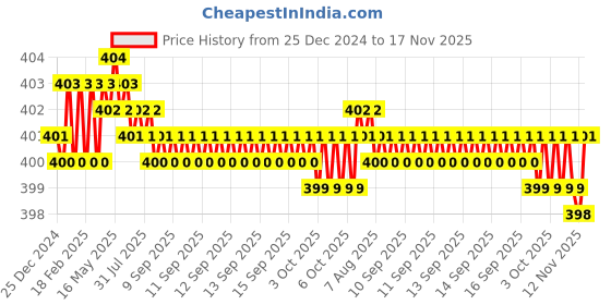 moglix.com Screwtight 34x8mm Carbon Steel Chrome Finish Phillips Head Gypsum Drywall Screw (Pack of 500) screwtight Price History Graph from 25 Dec 2024 to 17 Nov 2025