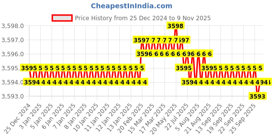 moglix.com Screwtight 3.5 inch Zinc Gold Modern Square Cabinet Handles, PL02-GOLD-050 (Pack of 50) screwtight Price History Graph from 25 Dec 2024 to 9 Nov 2025