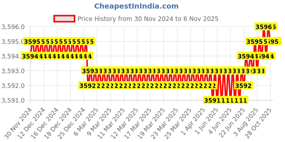 moglix.com Screwtight 3.5 inch Zinc Matt Black Modern Square Cabinet Handles, ZB-PL02-PK50 (Pack of 50) screwtight Price History Graph from 30 Nov 2024 to 5 Nov 2025