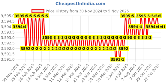 moglix.com Screwtight 3.5 inch Zinc Silver Modern Square Cabinet Handles, PL02-SS-050 (Pack of 50) screwtight Price History Graph from 30 Nov 2024 to 4 Nov 2025