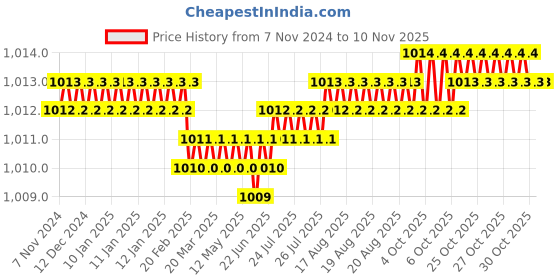 moglix.com Screwtight 3.5x1x1.8 inch Zinc Black Hat &a; Coat Wall Hook, Z181407BLK-4 (Pack of 4) screwtight Price History Graph from 7 Nov 2024 to 9 Nov 2025