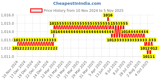 moglix.com Screwtight 3.5x1x1.8 inch Zinc Black Hat &a; Coat Wall Hook, Z181407BLK-6 (Pack of 6) screwtight Price History Graph from 10 Nov 2024 to 3 Nov 2025