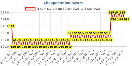moglix.com Screwtight 4 inch Zinc Black Straight Lever Latch Handle Door Lock Set, Z110101EXB screwtight Price History Graph from 30 Jan 2025 to 5 Nov 2025