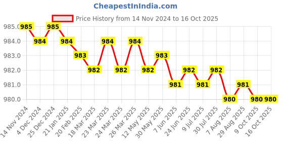 moglix.com Screwtight 6 inch Brass Chrome Finish Cabinet Handle, B100803CP-8 (Pack of 8) screwtight Price History Graph from 14 Nov 2024 to 16 Oct 2025