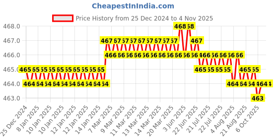 moglix.com Screwtight 60mm Stainless Steel Chrome Finish Padlock, DL-S60MM-CP-001 screwtight Price History Graph from 25 Dec 2024 to 4 Nov 2025