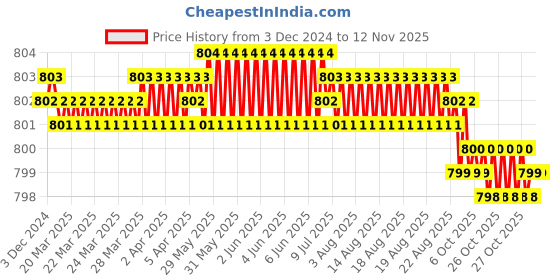 moglix.com Screwtight 60mm Stainless Steel Chrome Finish Padlock, DL-S60MM-CP-002 (Pack of 2) screwtight Price History Graph from 3 Dec 2024 to 12 Nov 2025